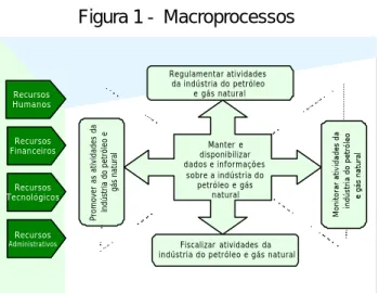 Figura 1 -  Macroprocessos 