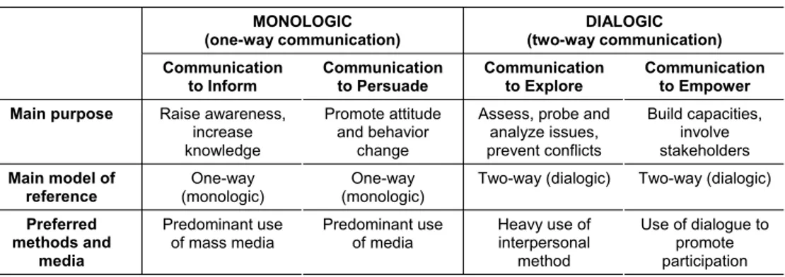 Table 2.1. The Main Features of Communication Modes  MONOLOGIC 