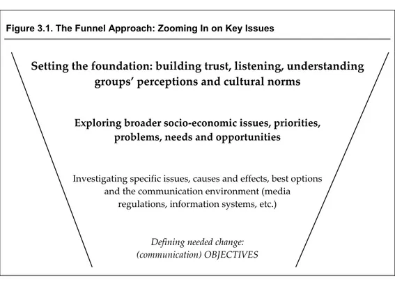 Figure 3.1. The Funnel Approach: Zooming In on Key Issues 