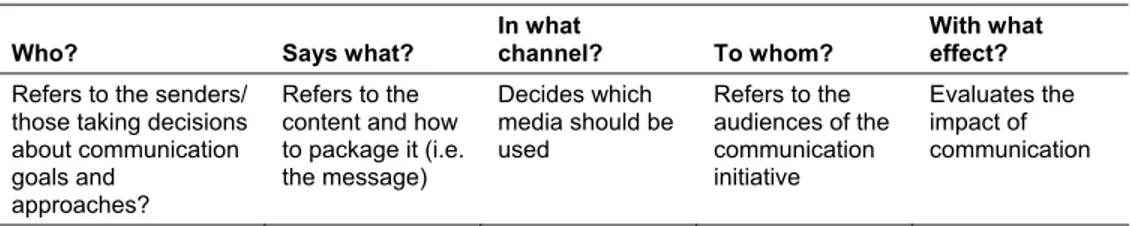 Table 1.1. Lasswell’s Theory  