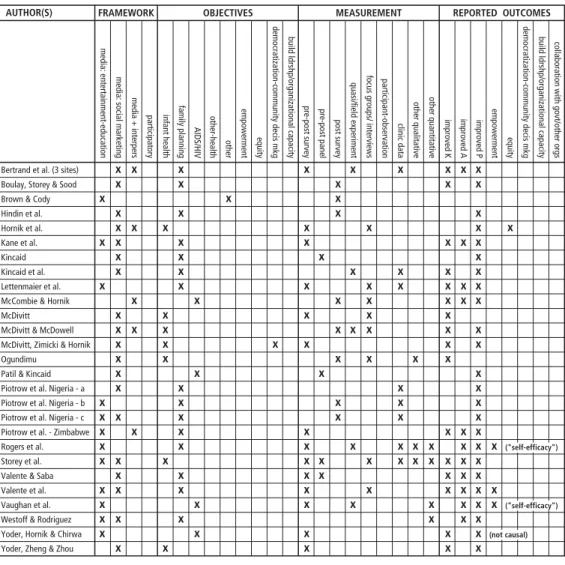 Figure 2.1. Studies reviewed - diffusion framework | 143