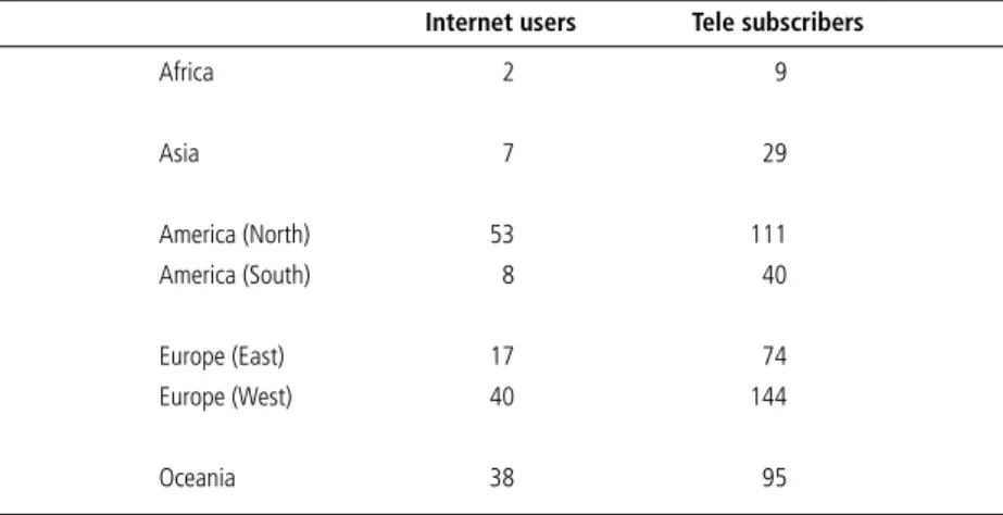 Table 3. Internet users and telephone subscribers per 100 inhabitants, 2003