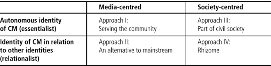 Table 1: Positioning the four theoretical approaches on Community Media (CM)