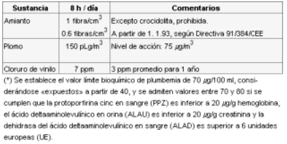 Tabla 2-2: NORMATIVA PARA AMIANTO, PLOMO Y CLORURO DE VINILO