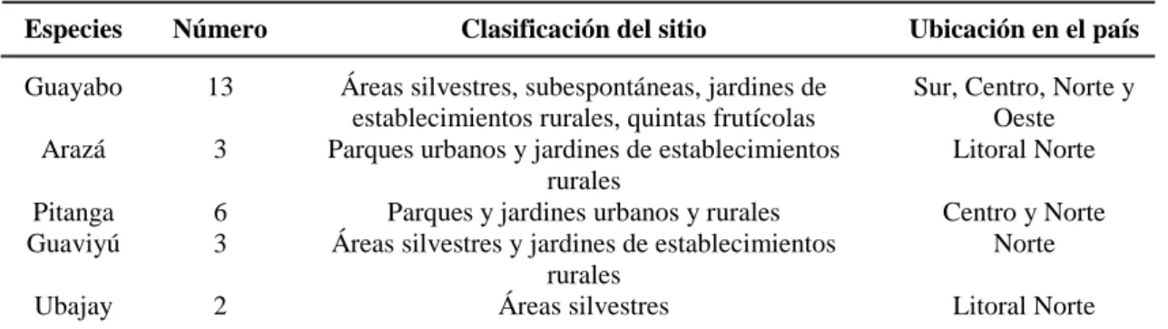 Cuadro 1. Sitios muestreados.