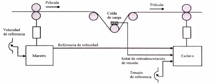 Fig. 4.3.  Componentes de un sistema de control de tensión básico en lazo cerrado. 