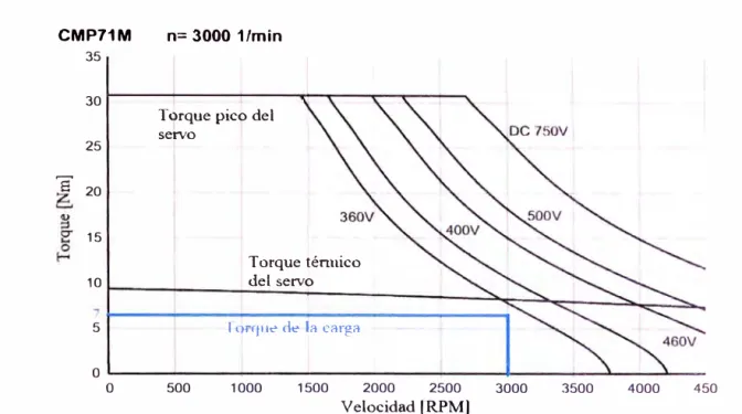 Fig.  5.17. Curva torque-velocidad de la carga Vs.  la del servomotor. 