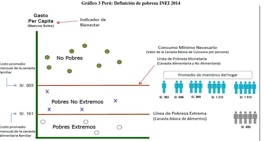 Gráfico 3 Perú: Definición de pobreza INEI 2014 
