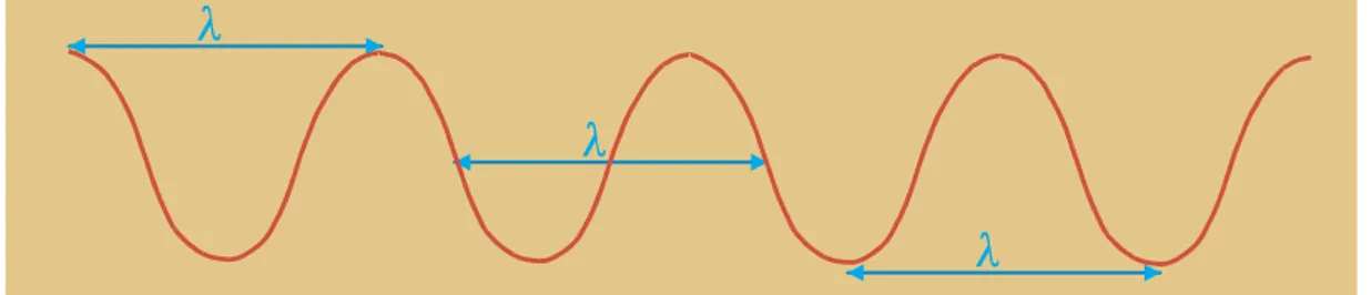 Figura 6: Longitud de onda