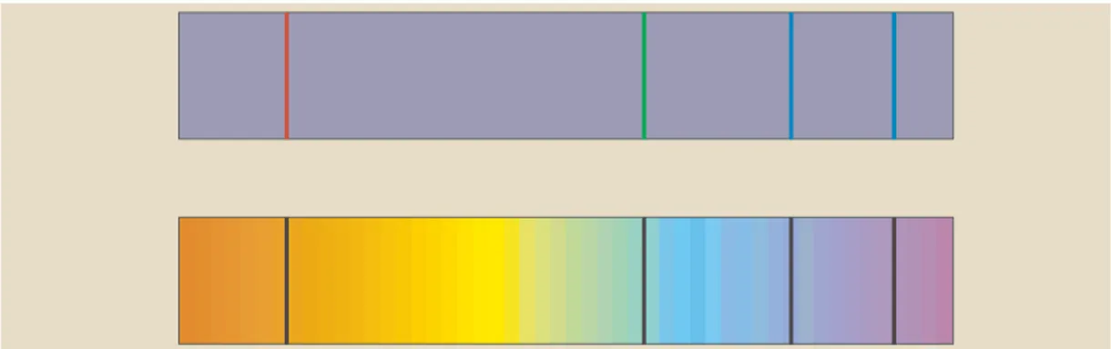 Figura 9: Espectros de emisión y absorción (visibles) del átomo de Hidrógeno
