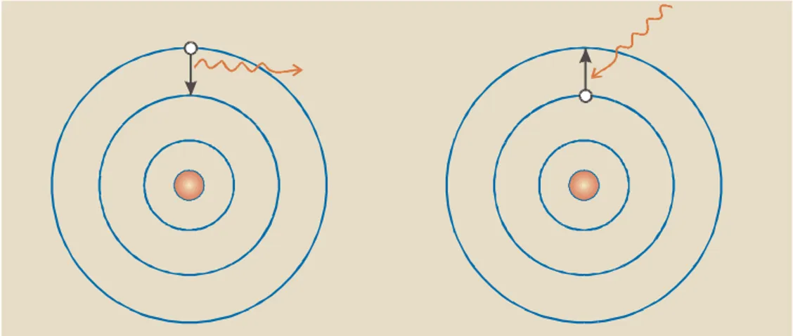 Figura 10: Interpretación de Bohr de los espectros atómicos
