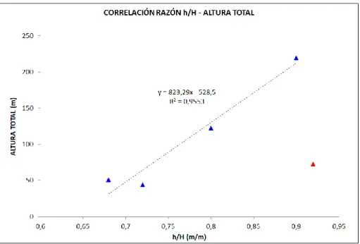 Figura N° 4.2: Correlación h/H - H. 