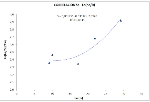 Figura N° 4.6: Correlación he – he/D. 