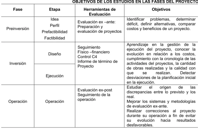 Cuadro 3  OBJETIVOS DE LOS ESTUDIOS EN LAS FASES DEL PROYECTO 