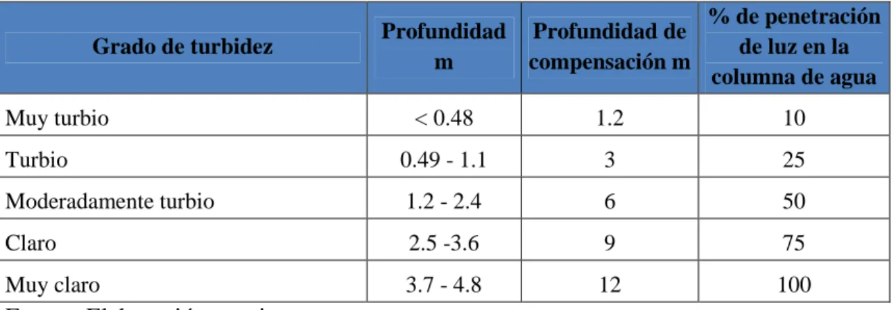 Cuadro 1. Categorías de turbidez para lagunas costeras.  