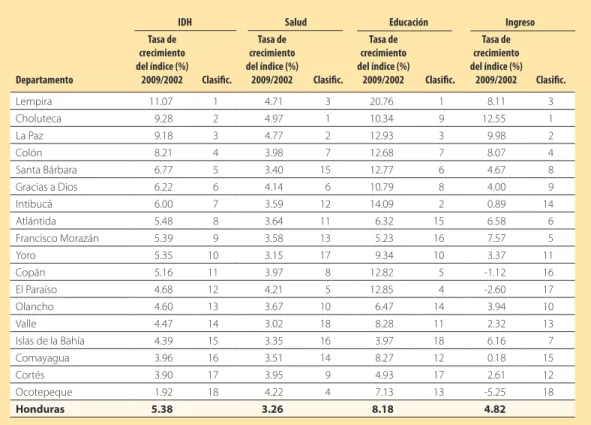 CUADRO 6.6 : Progreso en IDH y sus componentes por departamento. Período 2002-2009