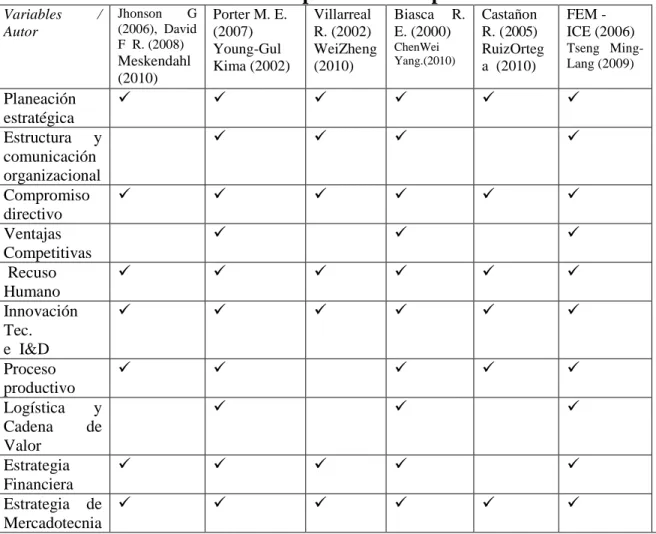 Tabla 1. Lista de variables de competitividad empresarial 