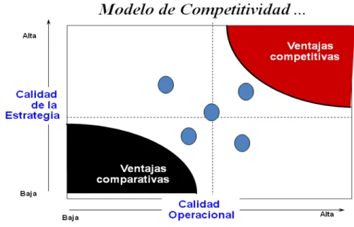 Figura  3.   Modelo de competitividad empresarial. 
