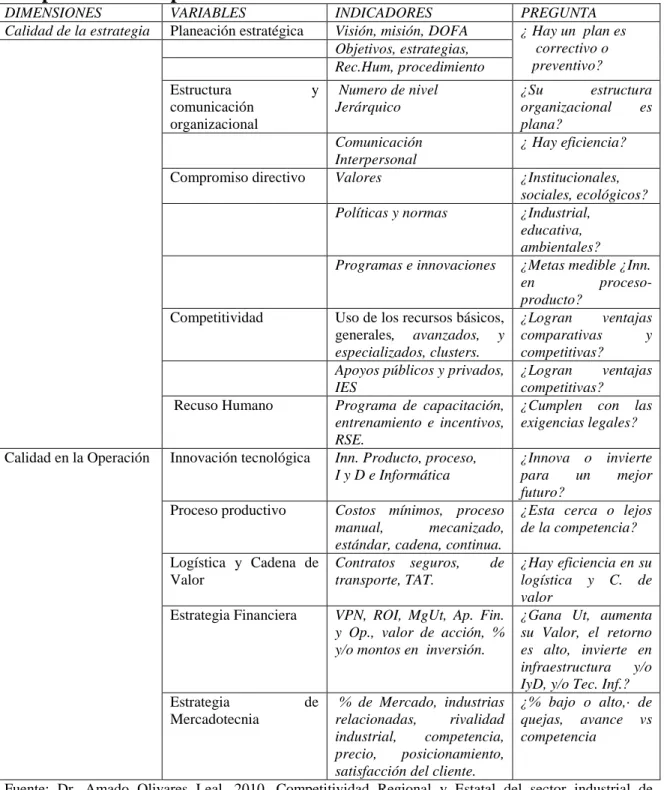 Tabla 2. Dimensiones, variables, e indicadores del modelo  de  competitividad empresarial: 