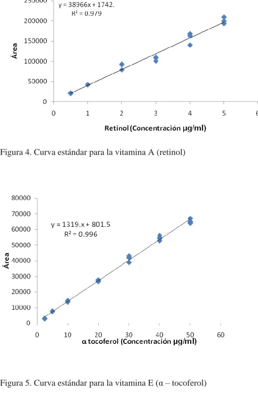 Figura 5. Curva estándar para la vitamina E (α – tocoferol) 