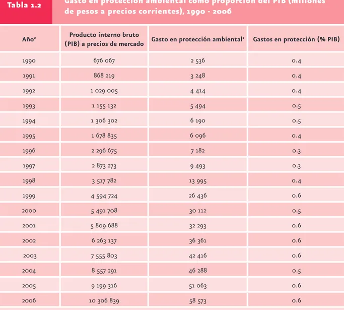 Tabla 1.2 Gasto en protección ambiental como proporción del PIB (millones  de pesos a precios corrientes), 1990 - 2006