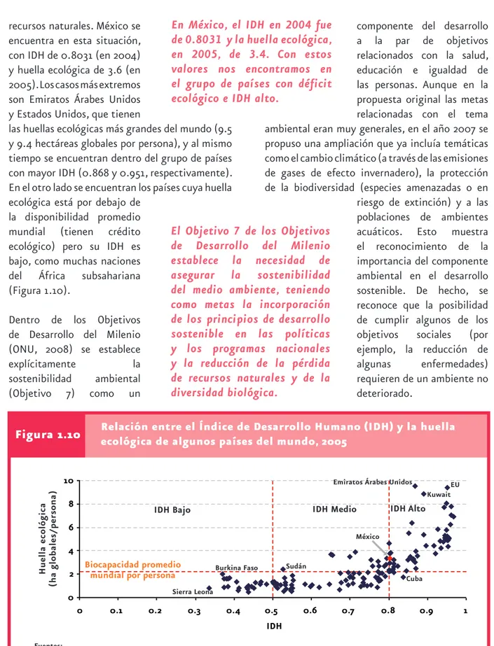 Figura 1.10 Relación entre el Índice de Desarrollo Humano (IDH) y la huella  ecológica de algunos países del mundo, 2005 Huella ecológica (ha globales/persona)