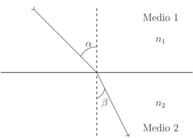 Figura 1: Ilustracion del comportamiento de un haz, cuando es variado el ángulo de incidencia