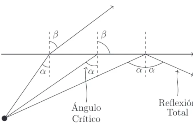 Figura 2: Refracción y reﬂexión en un sistema, a medida que aumenta el ángulo de incidencia del haz.