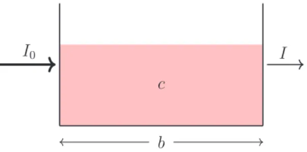 Figura 3: Esquema básico del arreglo experimental para determinar transmitancia.