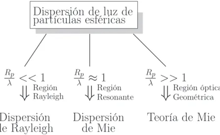 Figura 5: Teorías correspondientes a la descripción de sistemas segun sus características donde R p es el radio de las partículas de estudio y λ la longitud de onda de la luz usada