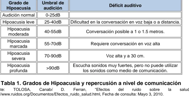 Tabla 1. Grados de Hipoacusia y repercusión a nivel de comunicación 
