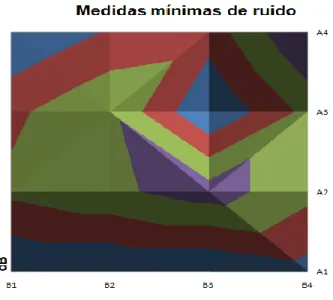 Figura 13. Medidas mínimas de ruido. Vista desde arriba   (Gráfica de contorno) 