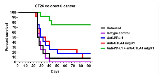 Figure 1: Survival curves for CT26 antitumor efficacy study - Experiment 1 