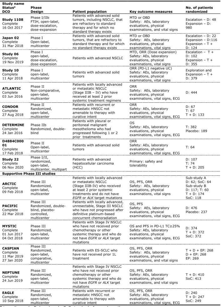 Table 2: Summary of clinical studies included in the application package  Study name 