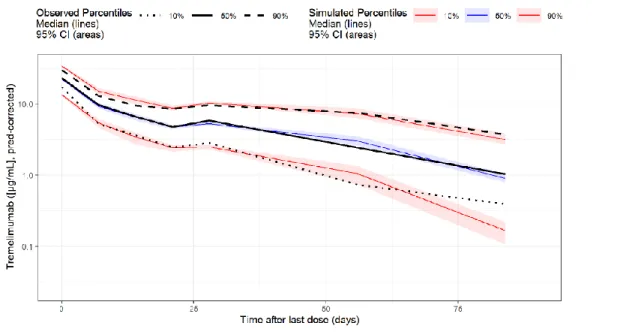 Figure 4. VPC of the Final Model vs TAD, POSEIDON Study 