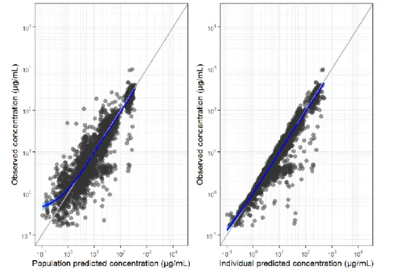 Figure 3. Final Model GOF Plots for serum tremelimumab concentration: Observations vs Predictions 