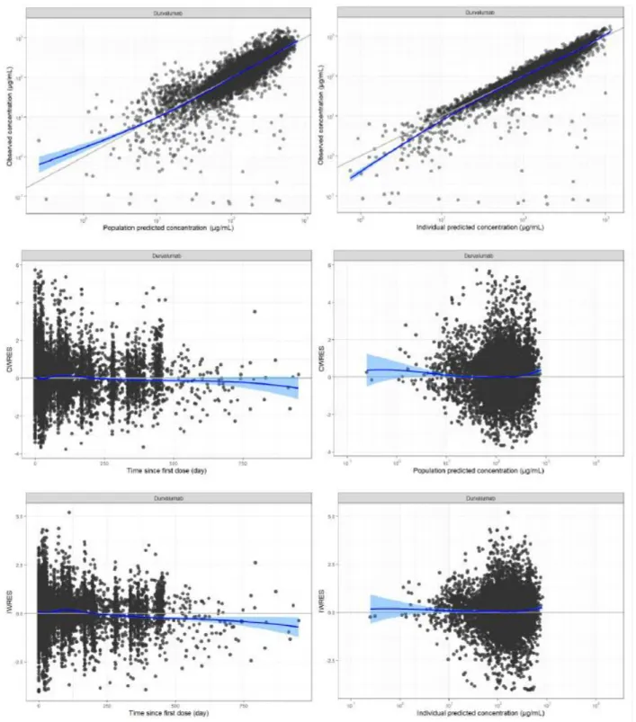 Figure 5. Final model – basic Goodness of Fit Plots (run131.mod) 
