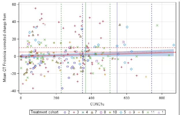 Figure 7. QTcF (change from baseline) versus concentration of durvalumab on intercept full data 