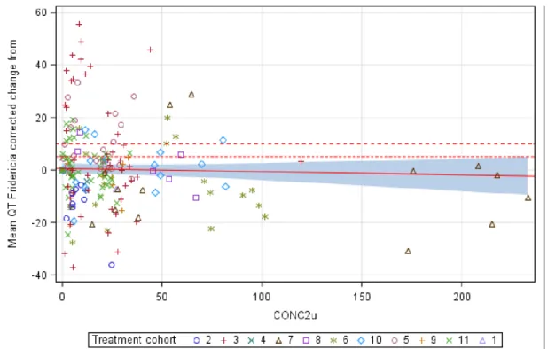 Figure 8. QTcF (change from baseline) versus concentration of tremelimumab on intercept full data 