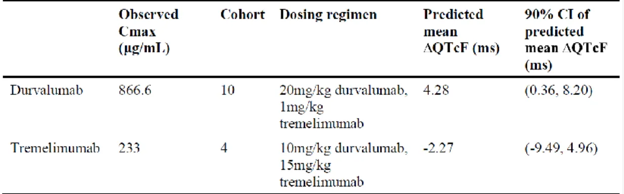 Table 13: Summary of maximum observed durvalumab or Tremelimumab serum concentration and  predicted mean and CI of ∆QTcF 