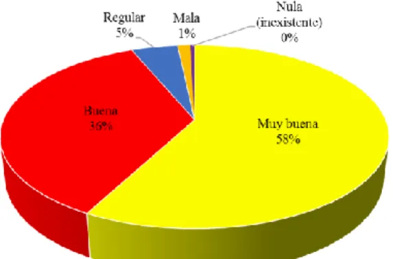 Gráfico 4. Relación que mantiene con los amigos. 