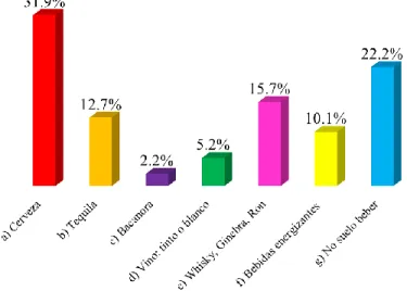 Gráfico 8. Tipo de bebida que suelen ingerir.     