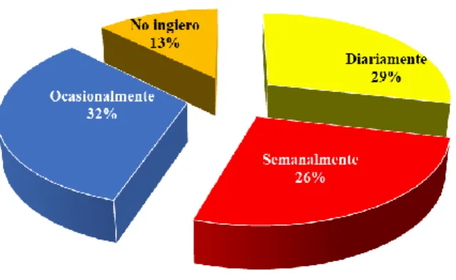 Gráfico 13. Consumo de embutidos .      