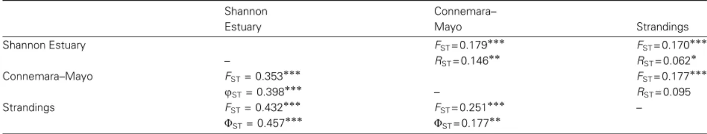 Table 3 Estimates of pairwise population differentiation for mtDNA data (below diagonal) and microsatellite data (above diagonal) Shannon Estuary Connemara–Mayo Strandings Shannon Estuary F ST = 0.179  F ST = 0.170  – R ST = 0.146  R ST = 0.062  C