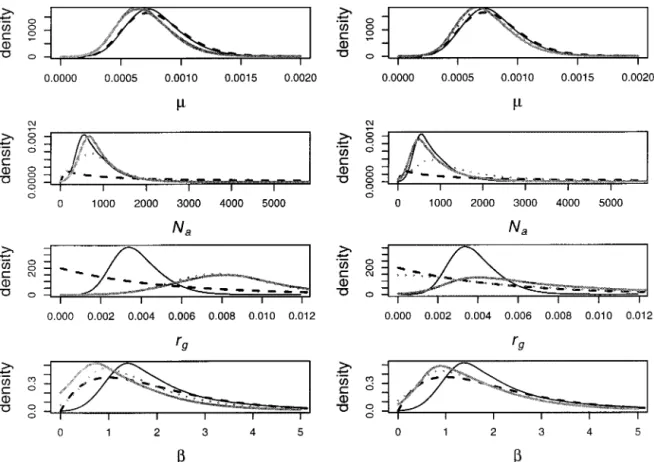 Figure 5.—Plots of the posterior densities for ␮, N A , r g , and ␤ estimated by MCMC, regression, and rejection methods