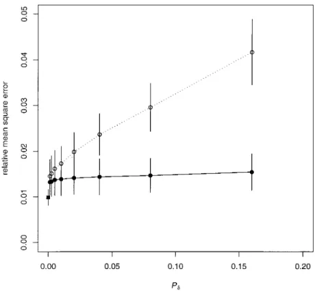 Figure 1.—A plot of the RMSE in estimates of ␪ against a measure of tolerance P ␦ , as defined in