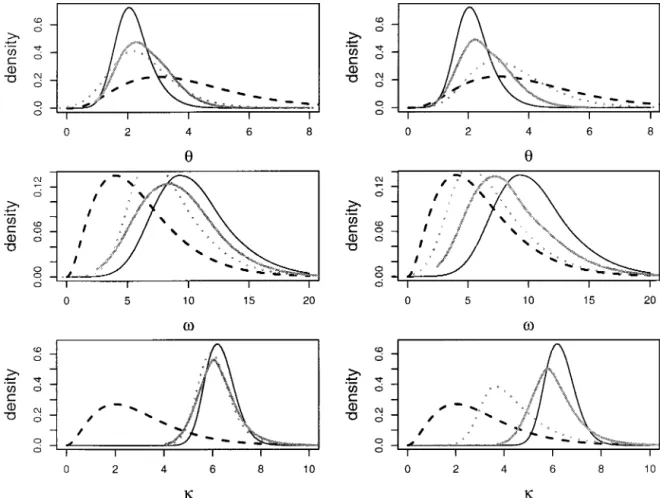 Figure 3.—Plots of the posterior densities for ␪, ␻, and ␬ estimated by MCMC, regression, and rejection methods