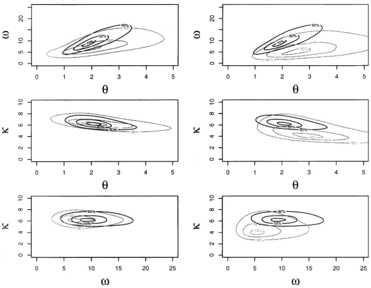 Figure 4.—Plots of the joint posterior densities for the three pairs of parameters among ␪, ␻, and ␬, estimated by MCMC, regression, and rejection methods