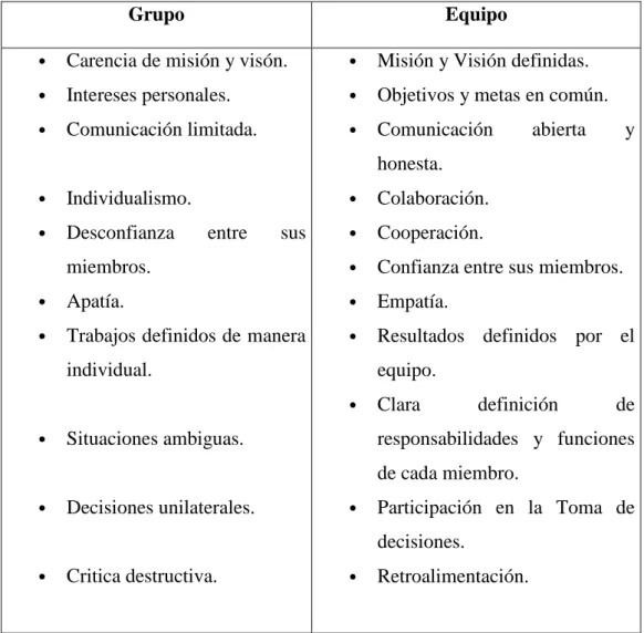 Tabla 1. Diferencias entre grupo y equipo 