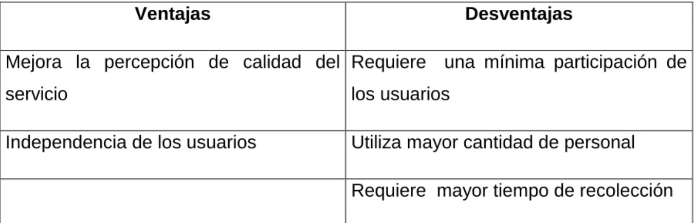 Tabla 2.  Ventajas y desventajas del método de acera 